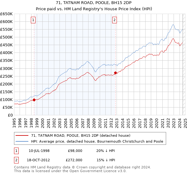 71, TATNAM ROAD, POOLE, BH15 2DP: Price paid vs HM Land Registry's House Price Index