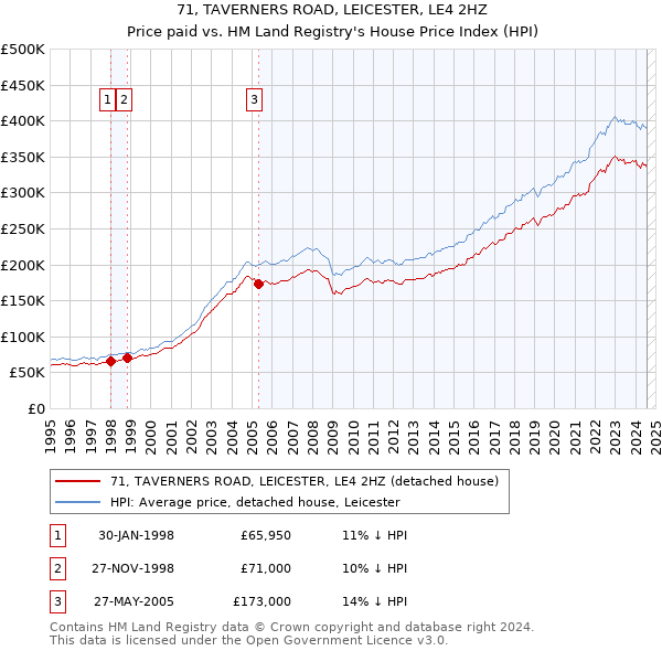 71, TAVERNERS ROAD, LEICESTER, LE4 2HZ: Price paid vs HM Land Registry's House Price Index