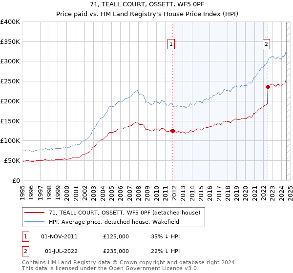 71, TEALL COURT, OSSETT, WF5 0PF: Price paid vs HM Land Registry's House Price Index