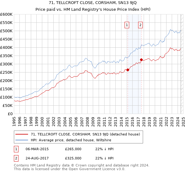 71, TELLCROFT CLOSE, CORSHAM, SN13 9JQ: Price paid vs HM Land Registry's House Price Index