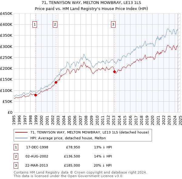 71, TENNYSON WAY, MELTON MOWBRAY, LE13 1LS: Price paid vs HM Land Registry's House Price Index