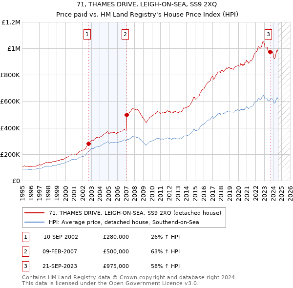 71, THAMES DRIVE, LEIGH-ON-SEA, SS9 2XQ: Price paid vs HM Land Registry's House Price Index