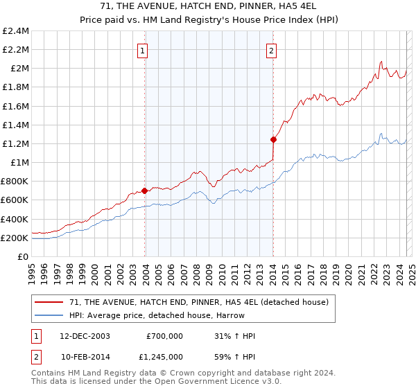 71, THE AVENUE, HATCH END, PINNER, HA5 4EL: Price paid vs HM Land Registry's House Price Index