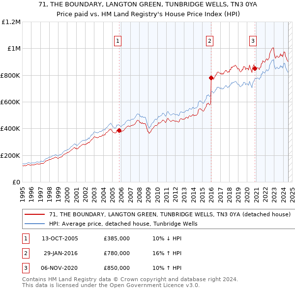 71, THE BOUNDARY, LANGTON GREEN, TUNBRIDGE WELLS, TN3 0YA: Price paid vs HM Land Registry's House Price Index