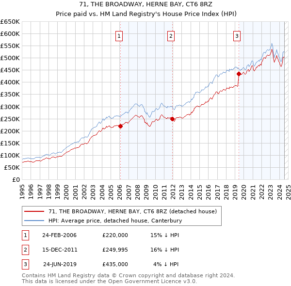 71, THE BROADWAY, HERNE BAY, CT6 8RZ: Price paid vs HM Land Registry's House Price Index