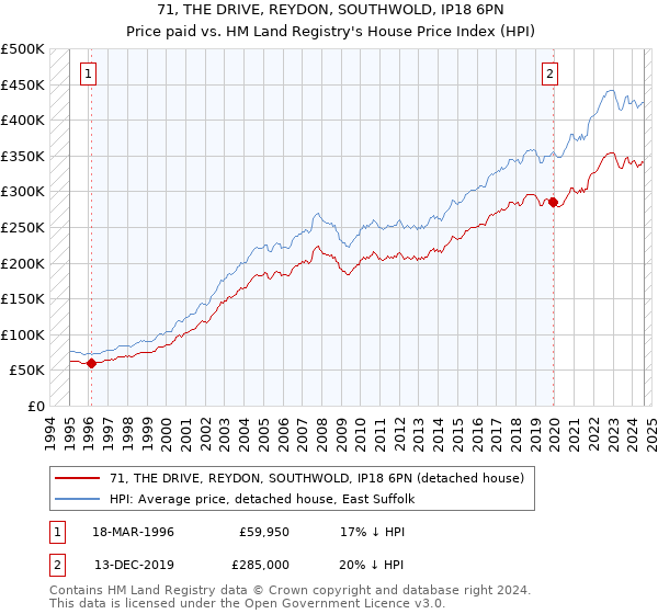 71, THE DRIVE, REYDON, SOUTHWOLD, IP18 6PN: Price paid vs HM Land Registry's House Price Index