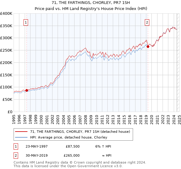 71, THE FARTHINGS, CHORLEY, PR7 1SH: Price paid vs HM Land Registry's House Price Index