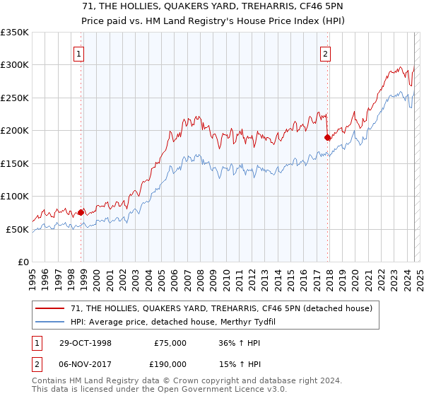 71, THE HOLLIES, QUAKERS YARD, TREHARRIS, CF46 5PN: Price paid vs HM Land Registry's House Price Index