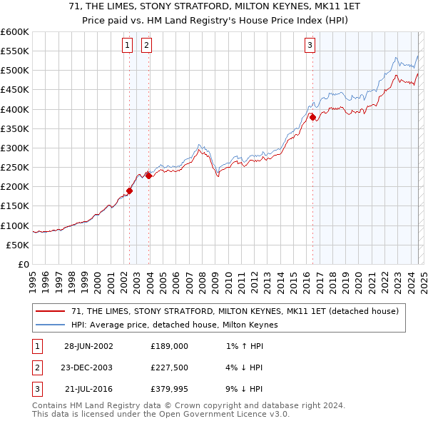 71, THE LIMES, STONY STRATFORD, MILTON KEYNES, MK11 1ET: Price paid vs HM Land Registry's House Price Index