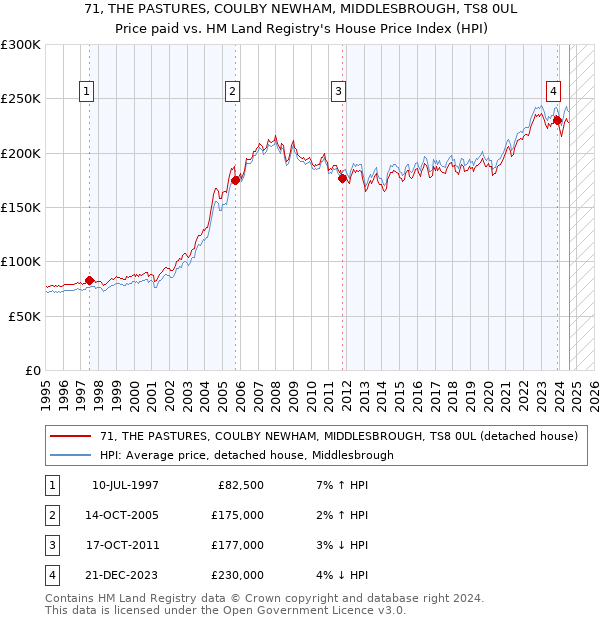 71, THE PASTURES, COULBY NEWHAM, MIDDLESBROUGH, TS8 0UL: Price paid vs HM Land Registry's House Price Index