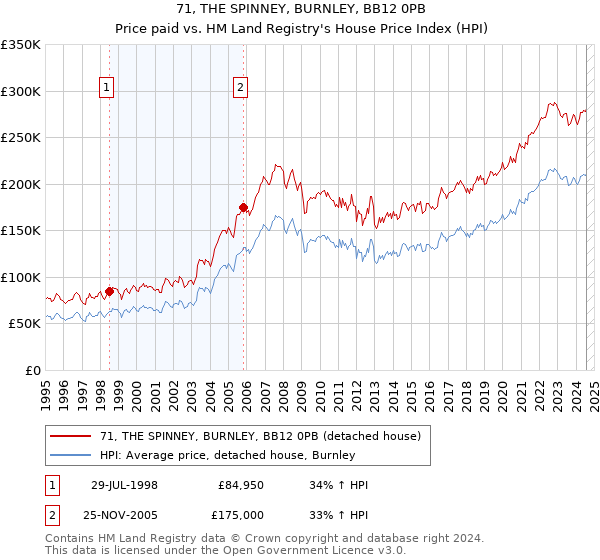 71, THE SPINNEY, BURNLEY, BB12 0PB: Price paid vs HM Land Registry's House Price Index