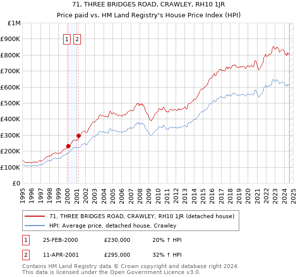 71, THREE BRIDGES ROAD, CRAWLEY, RH10 1JR: Price paid vs HM Land Registry's House Price Index