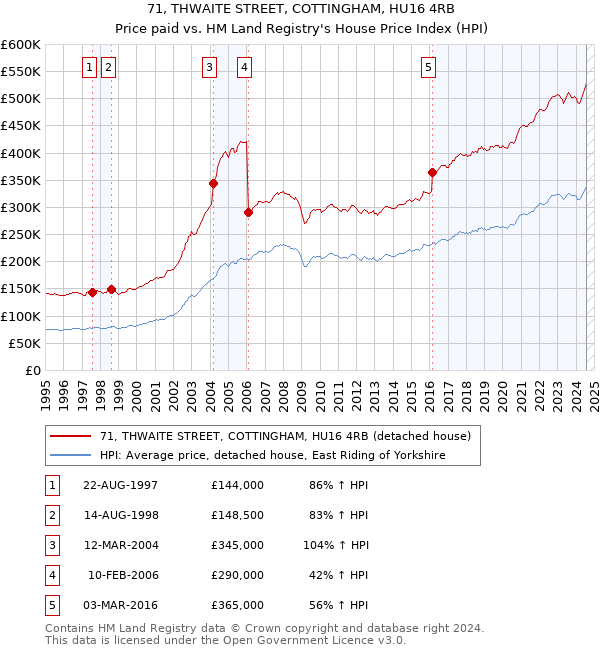 71, THWAITE STREET, COTTINGHAM, HU16 4RB: Price paid vs HM Land Registry's House Price Index