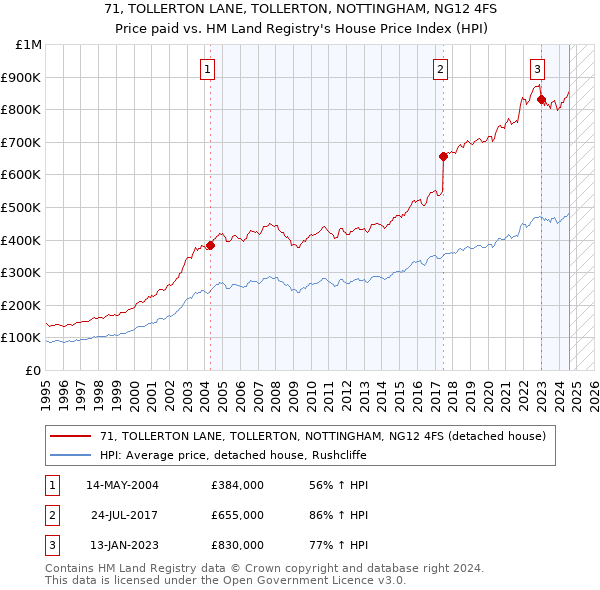 71, TOLLERTON LANE, TOLLERTON, NOTTINGHAM, NG12 4FS: Price paid vs HM Land Registry's House Price Index