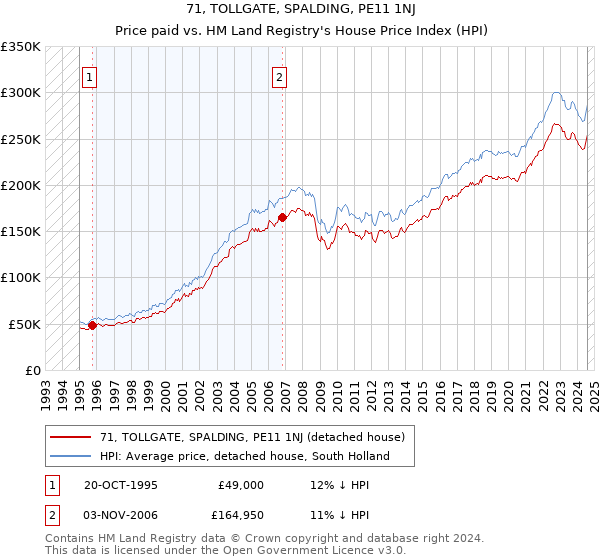 71, TOLLGATE, SPALDING, PE11 1NJ: Price paid vs HM Land Registry's House Price Index