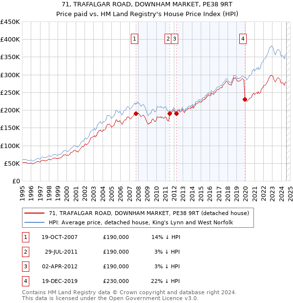 71, TRAFALGAR ROAD, DOWNHAM MARKET, PE38 9RT: Price paid vs HM Land Registry's House Price Index