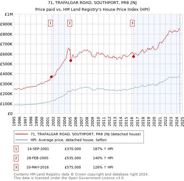 71, TRAFALGAR ROAD, SOUTHPORT, PR8 2NJ: Price paid vs HM Land Registry's House Price Index