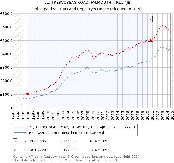 71, TRESCOBEAS ROAD, FALMOUTH, TR11 4JB: Price paid vs HM Land Registry's House Price Index