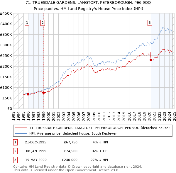 71, TRUESDALE GARDENS, LANGTOFT, PETERBOROUGH, PE6 9QQ: Price paid vs HM Land Registry's House Price Index