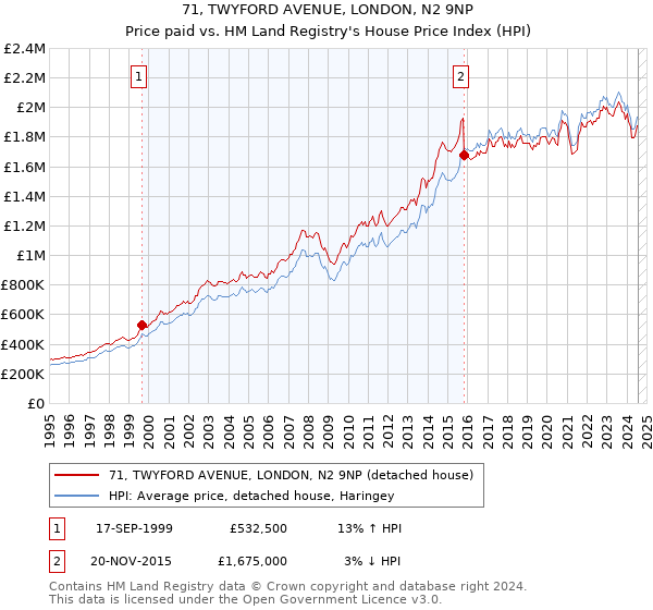 71, TWYFORD AVENUE, LONDON, N2 9NP: Price paid vs HM Land Registry's House Price Index