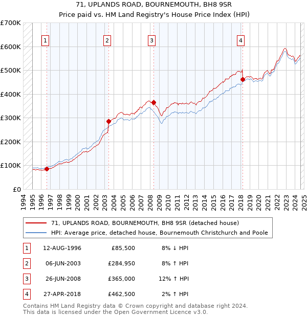 71, UPLANDS ROAD, BOURNEMOUTH, BH8 9SR: Price paid vs HM Land Registry's House Price Index