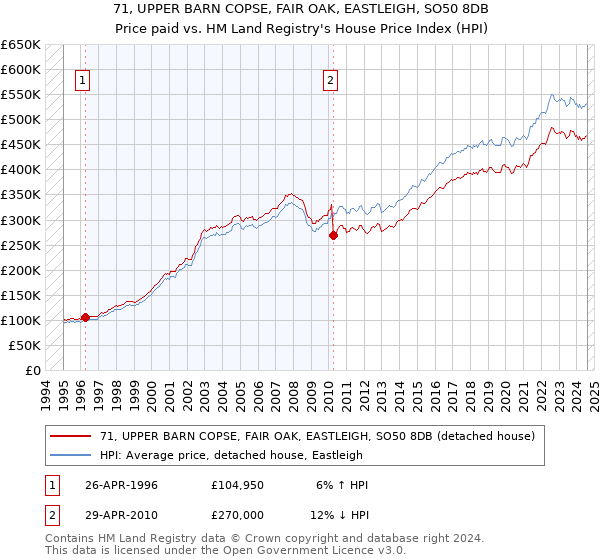 71, UPPER BARN COPSE, FAIR OAK, EASTLEIGH, SO50 8DB: Price paid vs HM Land Registry's House Price Index