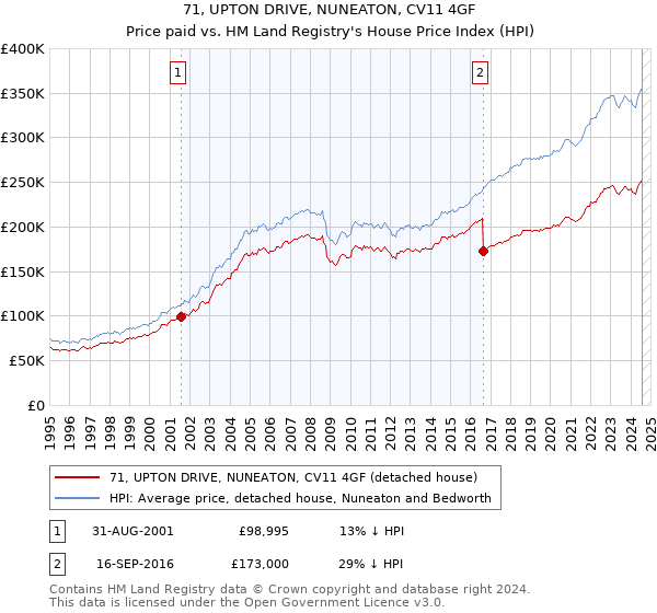 71, UPTON DRIVE, NUNEATON, CV11 4GF: Price paid vs HM Land Registry's House Price Index