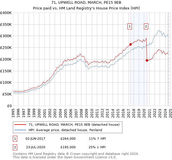 71, UPWELL ROAD, MARCH, PE15 9EB: Price paid vs HM Land Registry's House Price Index