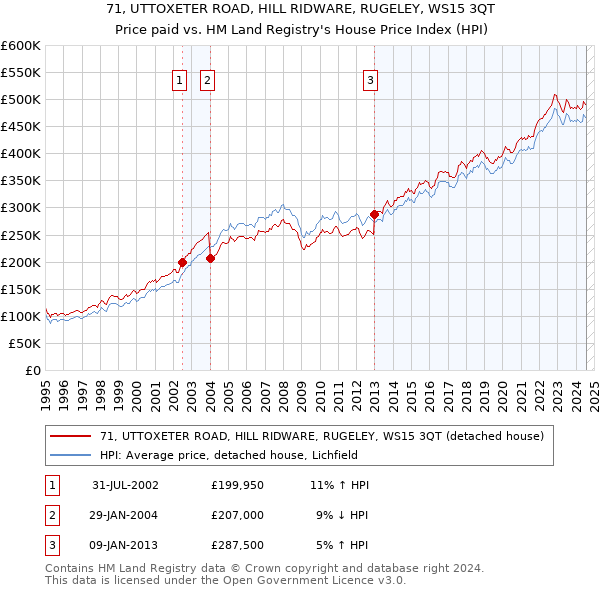 71, UTTOXETER ROAD, HILL RIDWARE, RUGELEY, WS15 3QT: Price paid vs HM Land Registry's House Price Index