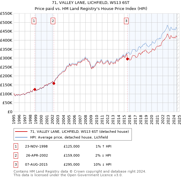 71, VALLEY LANE, LICHFIELD, WS13 6ST: Price paid vs HM Land Registry's House Price Index