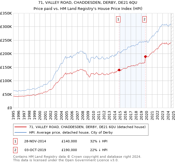 71, VALLEY ROAD, CHADDESDEN, DERBY, DE21 6QU: Price paid vs HM Land Registry's House Price Index