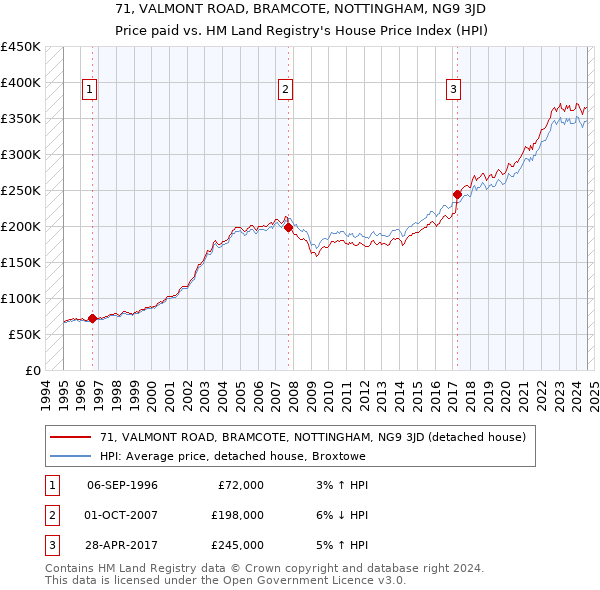 71, VALMONT ROAD, BRAMCOTE, NOTTINGHAM, NG9 3JD: Price paid vs HM Land Registry's House Price Index