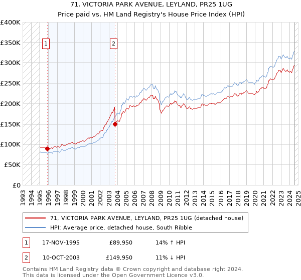 71, VICTORIA PARK AVENUE, LEYLAND, PR25 1UG: Price paid vs HM Land Registry's House Price Index