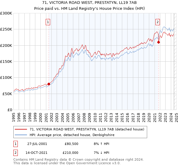 71, VICTORIA ROAD WEST, PRESTATYN, LL19 7AB: Price paid vs HM Land Registry's House Price Index