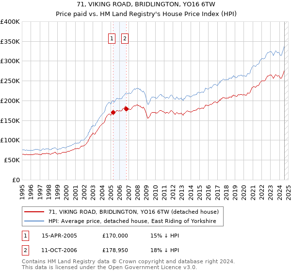 71, VIKING ROAD, BRIDLINGTON, YO16 6TW: Price paid vs HM Land Registry's House Price Index