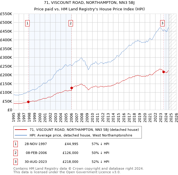 71, VISCOUNT ROAD, NORTHAMPTON, NN3 5BJ: Price paid vs HM Land Registry's House Price Index