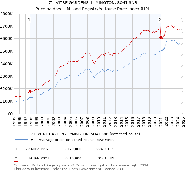 71, VITRE GARDENS, LYMINGTON, SO41 3NB: Price paid vs HM Land Registry's House Price Index