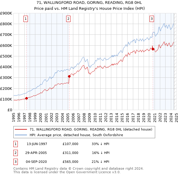 71, WALLINGFORD ROAD, GORING, READING, RG8 0HL: Price paid vs HM Land Registry's House Price Index