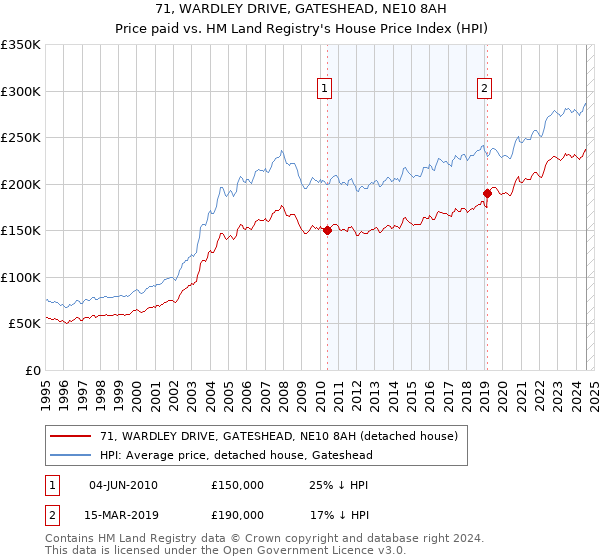 71, WARDLEY DRIVE, GATESHEAD, NE10 8AH: Price paid vs HM Land Registry's House Price Index