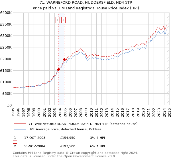 71, WARNEFORD ROAD, HUDDERSFIELD, HD4 5TP: Price paid vs HM Land Registry's House Price Index