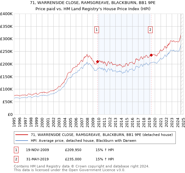 71, WARRENSIDE CLOSE, RAMSGREAVE, BLACKBURN, BB1 9PE: Price paid vs HM Land Registry's House Price Index