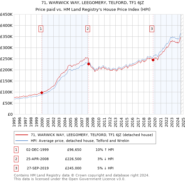 71, WARWICK WAY, LEEGOMERY, TELFORD, TF1 6JZ: Price paid vs HM Land Registry's House Price Index