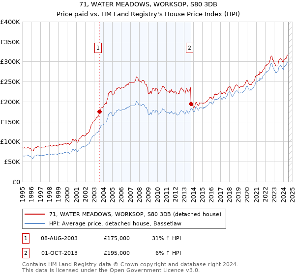 71, WATER MEADOWS, WORKSOP, S80 3DB: Price paid vs HM Land Registry's House Price Index