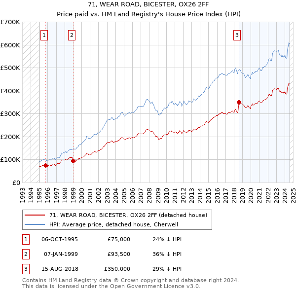 71, WEAR ROAD, BICESTER, OX26 2FF: Price paid vs HM Land Registry's House Price Index