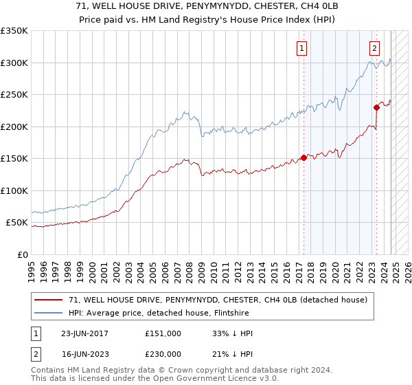 71, WELL HOUSE DRIVE, PENYMYNYDD, CHESTER, CH4 0LB: Price paid vs HM Land Registry's House Price Index