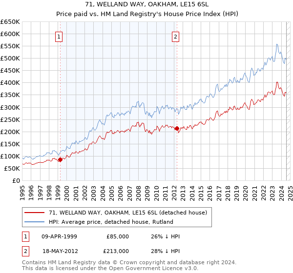 71, WELLAND WAY, OAKHAM, LE15 6SL: Price paid vs HM Land Registry's House Price Index