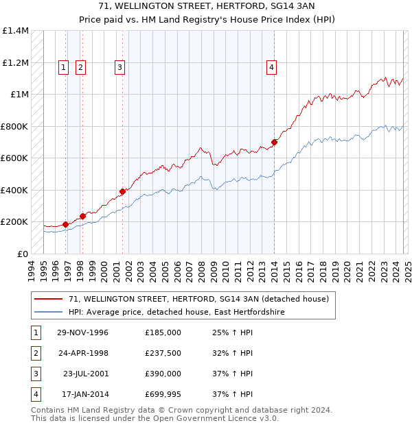 71, WELLINGTON STREET, HERTFORD, SG14 3AN: Price paid vs HM Land Registry's House Price Index