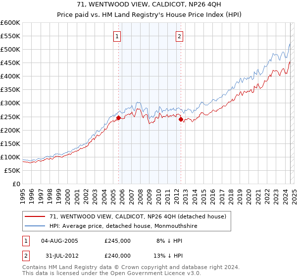 71, WENTWOOD VIEW, CALDICOT, NP26 4QH: Price paid vs HM Land Registry's House Price Index