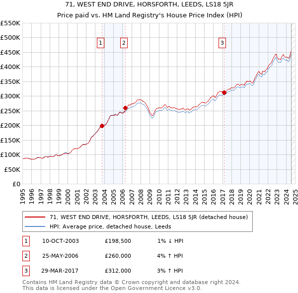 71, WEST END DRIVE, HORSFORTH, LEEDS, LS18 5JR: Price paid vs HM Land Registry's House Price Index