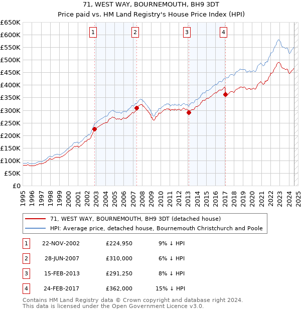 71, WEST WAY, BOURNEMOUTH, BH9 3DT: Price paid vs HM Land Registry's House Price Index